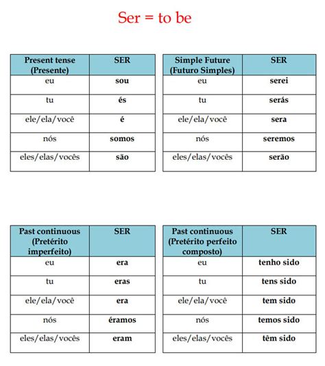 Portuguese Verbs Conjugation Tables Portuguese Verbs and Tenses ...