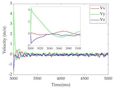 Design and Validation of a Cascading Vector Tracking Loop in High ...