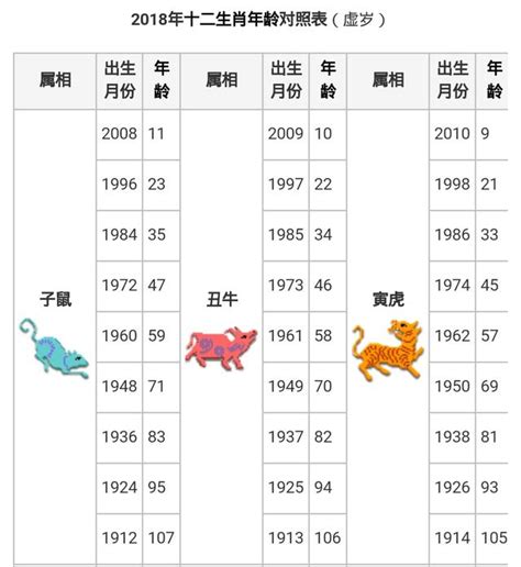 实用十二生肖年龄对照表 - 每日头条