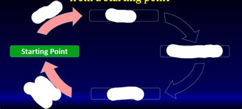 Positive Feedback Loop Diagram | Quizlet