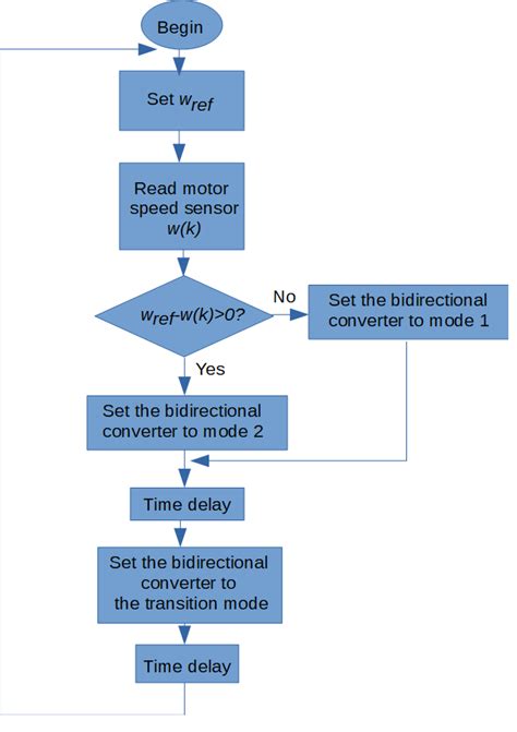 Predictive Algorithm Flowchart 的图像结果