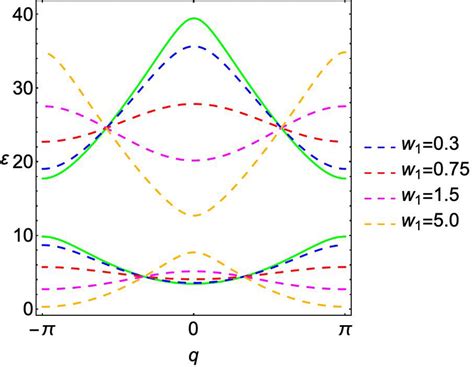 Image result for Dirac Comb Applications