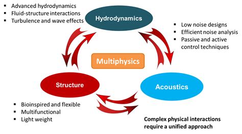 Image result for Multiphysics Program