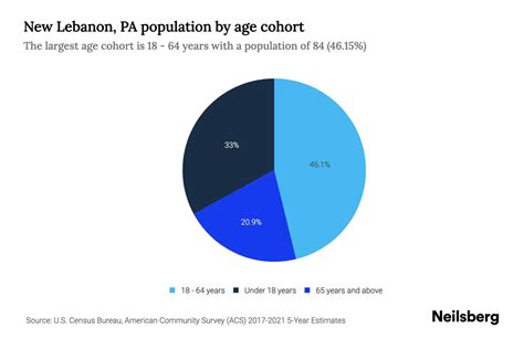 New Lebanon, PA Population by Age - 2023 New Lebanon, PA Age Demographics | Neilsberg