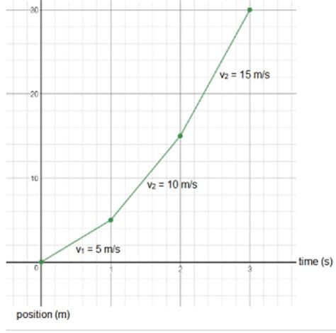 2. Explain non uniform motion with velocity-time graph. - Brainly.in