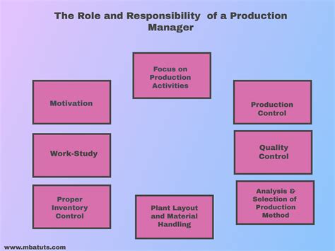 The Role and Responsibility of a Production Manager | MBA TUTS