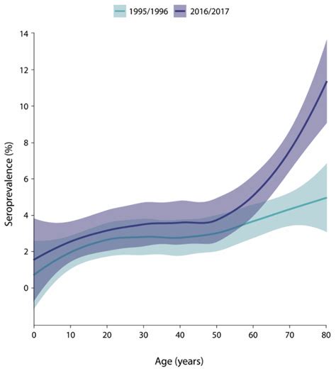 Twenty Years of Lyme Borreliosis in the Netherlands: Temporal Trends in ...