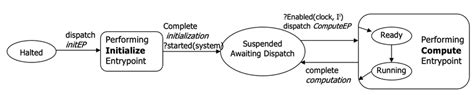 Image result for Operating System Thread Life Cycle State Transistion Diagram