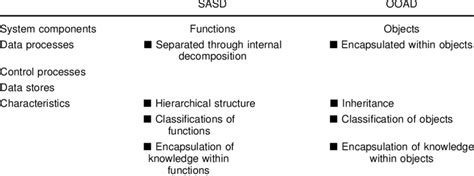 Image result for Ooad Tutorial