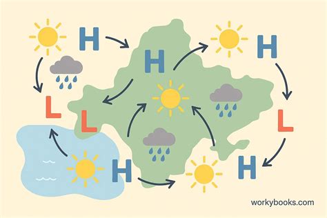 Image result for Atmospheric Pressure Explained