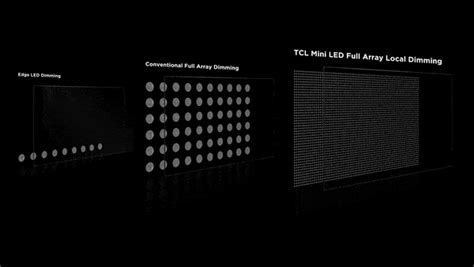 Image result for Samsung Full Array vs Mini LED