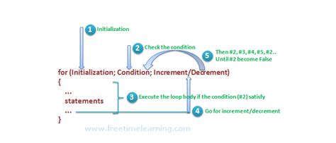 Image result for Loop Control in Java