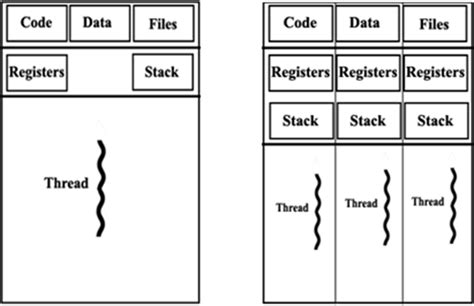 Image result for Thread Pool Performance