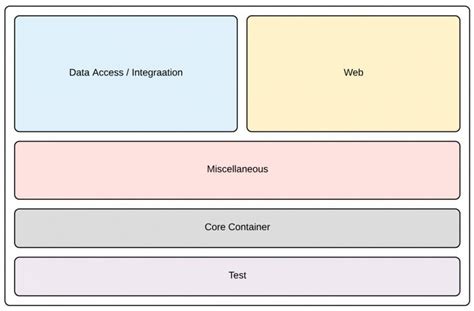 Image result for Java Spring Architecture