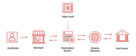 Image result for Tokenization Process Flow