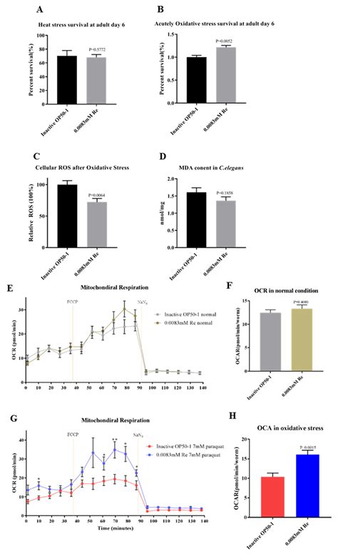Rebaudioside A Enhances Resistance to Oxidative Stress and Extends ...