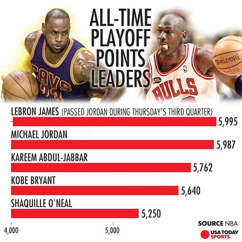 LeBron James passes Michael Jordan as No. 1 all-time playoff scorer
