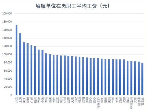 北京职工年平均工资超17万元，石家庄、哈尔滨、太原垫底 - 知乎