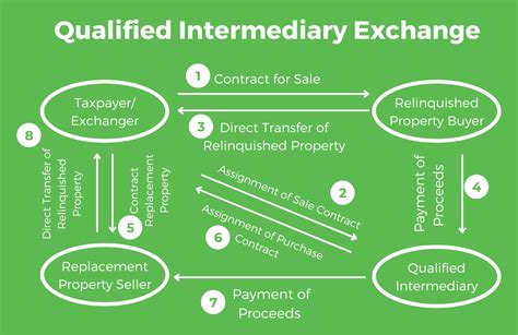 What advantages does a 1031 tax deferred exchange offer multifamily ...