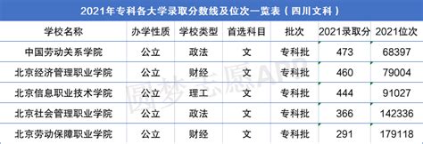 北京各大学2021年录取分数线排名榜单(2022高考参考)-高考100
