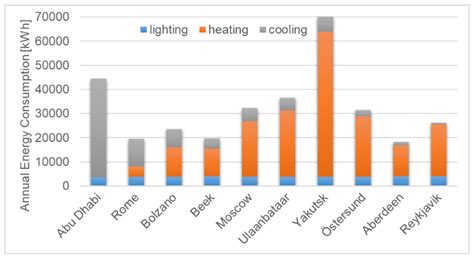 Comparative Building Energy Simulation Study of Static and ...