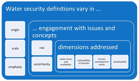 Addressing Water Security: An Overview