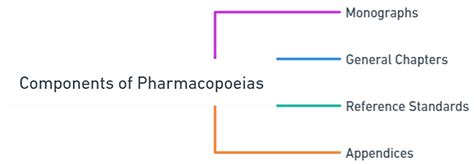 Pharmacopoeias: Key Components | Importance | Major Pharmacopoeias