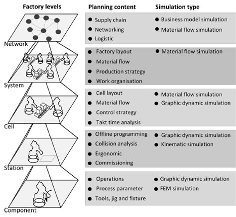 Image result for Factory Simulation Model