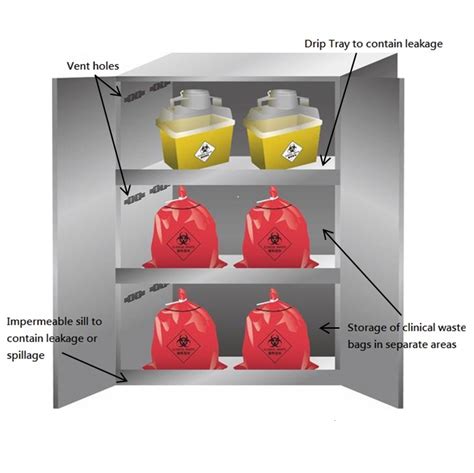 Image result for Schedule Waste Storage Room