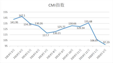 Mysteel：2月CMI指数降至100以下 工程机械市场春寒料峭_手机新浪网