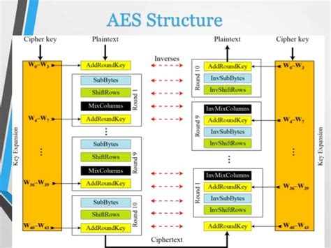Image result for AES Algorithm Profiling