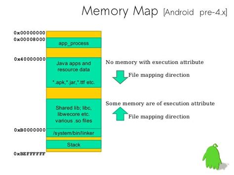 Image result for Memory Map Android-App
