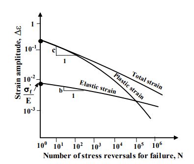 Low and High Cycle Fatigue - Design of Machine Elements - Mechanical ...