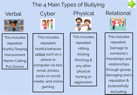 The Four Types Of Bullying