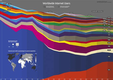 Internet Users Chart 的图像结果