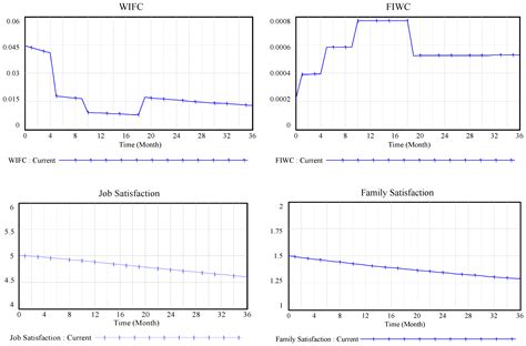 System Dynamics Model and Simulation of Employee Work-Family Conflict ...