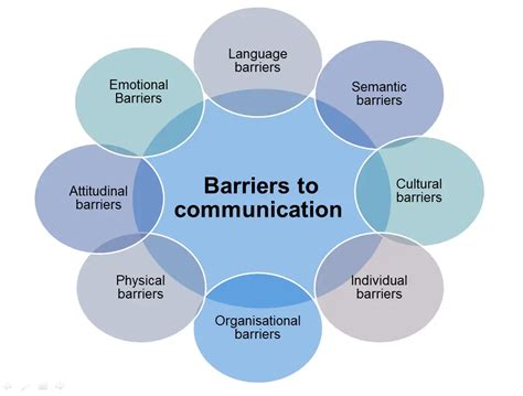 Communication Barriers Video Examples 的图像结果