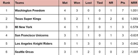 MLC 2024 Points Table: Updated standings after Texas Super Kings vs MI ...