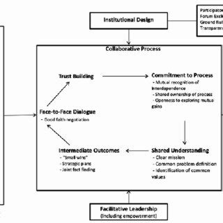 Collaborative Governance Model 的图像结果