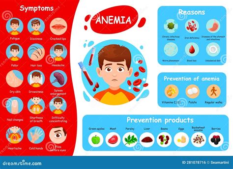 Anemia Symptoms, Deficiency of Iron Poster Stock Vector - Illustration of disease, symptoms ...