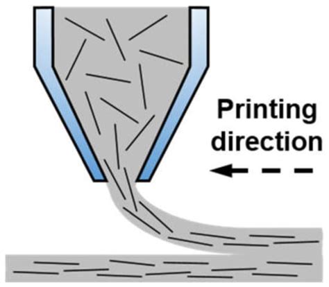 Fresh and Hardened Properties of Extrusion-Based 3D-Printed ...
