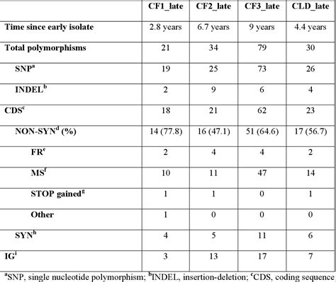 Table 1 from Chronic Staphylococcus aureus lung infection correlates with 1 proteogenomic and ...
