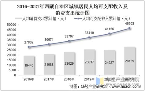 2016-2021年西藏自治区居民人均可支配收入和消费支出情况统计_地区宏观数据频道-华经情报网