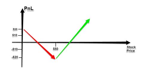 Image result for Selling Straddle Options