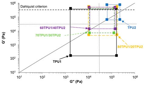 Balanced Viscoelastic Properties of Pressure Sensitive Adhesives Made ...