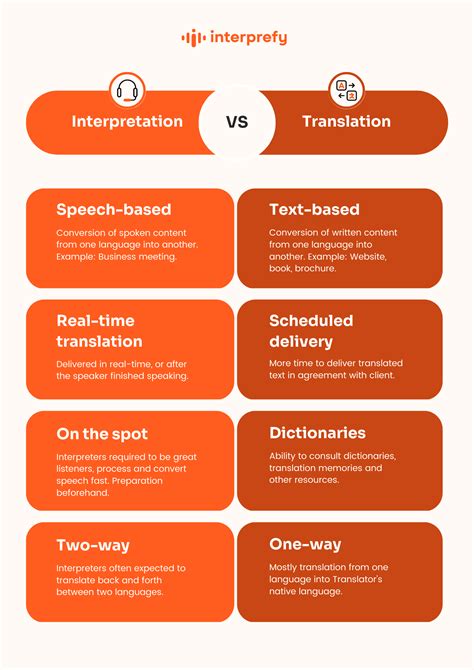 Interpretation vs translation - what is the difference?