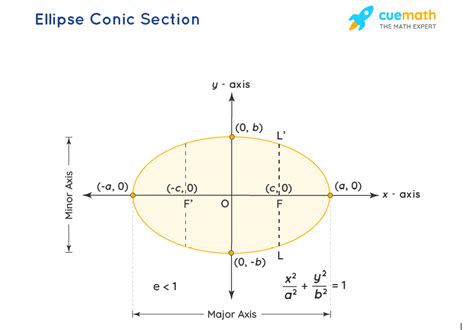 Image result for Conic Section Formulas