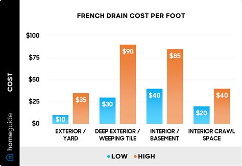 How Much Does a French Drain Cost? (2025 Prices)