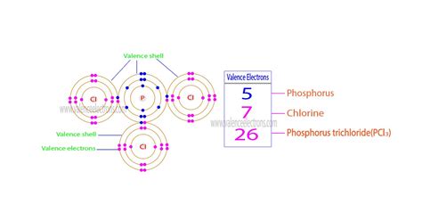 How to Find the Valence Electrons for PCl3?