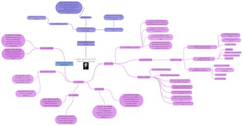 ทฤษฎีการดูแลตนเองของโอเร็ม Orem's theory of Nursing images - Coggle…